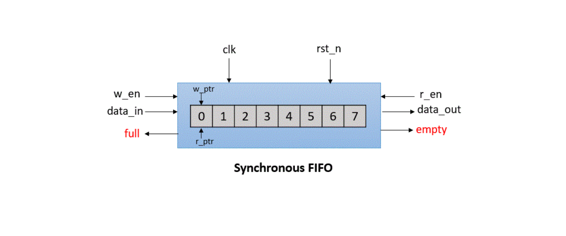 Synchronous FIFO Design & Verification